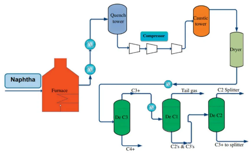 Simplified block diagram of typical steam cracking process