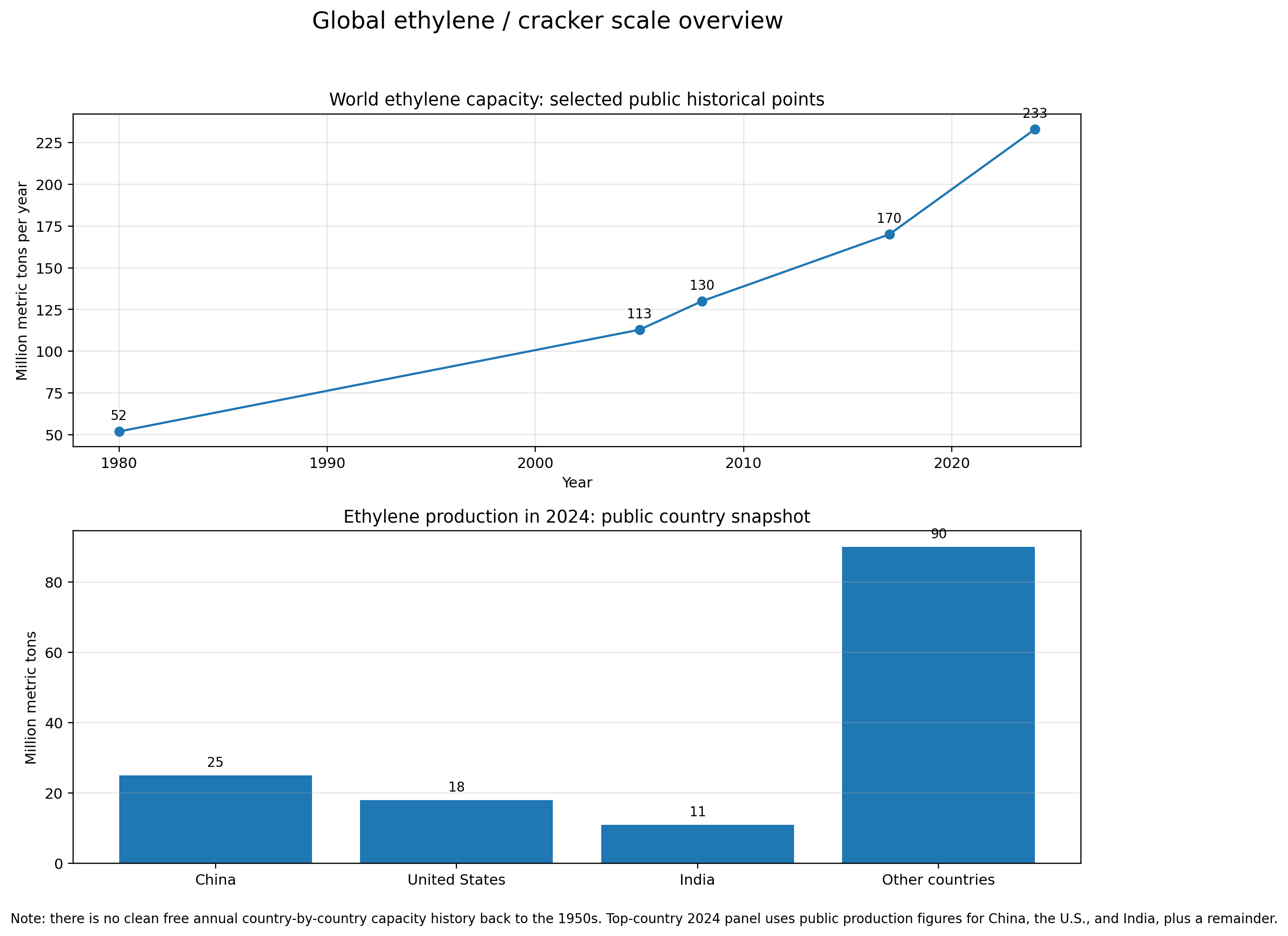 Ethylene capacity by country snapshot
