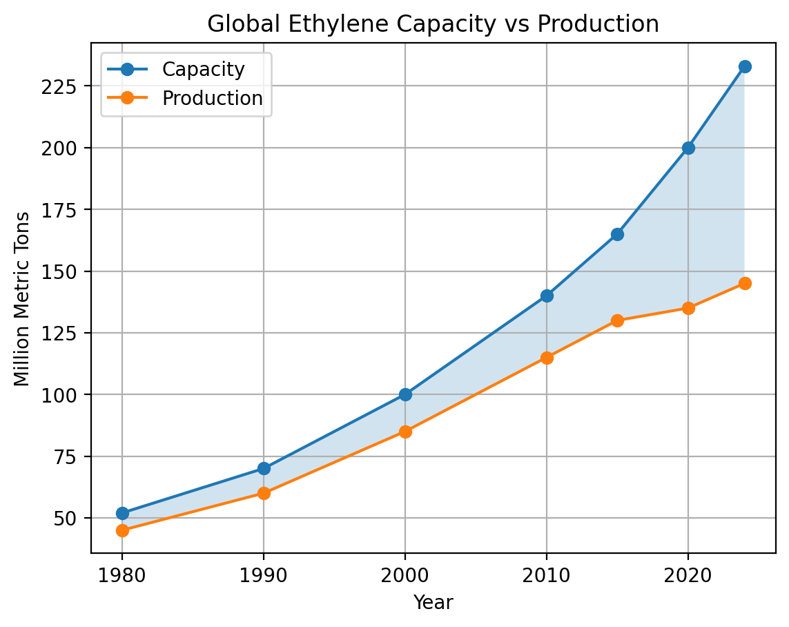 Ethylene capacity versus production