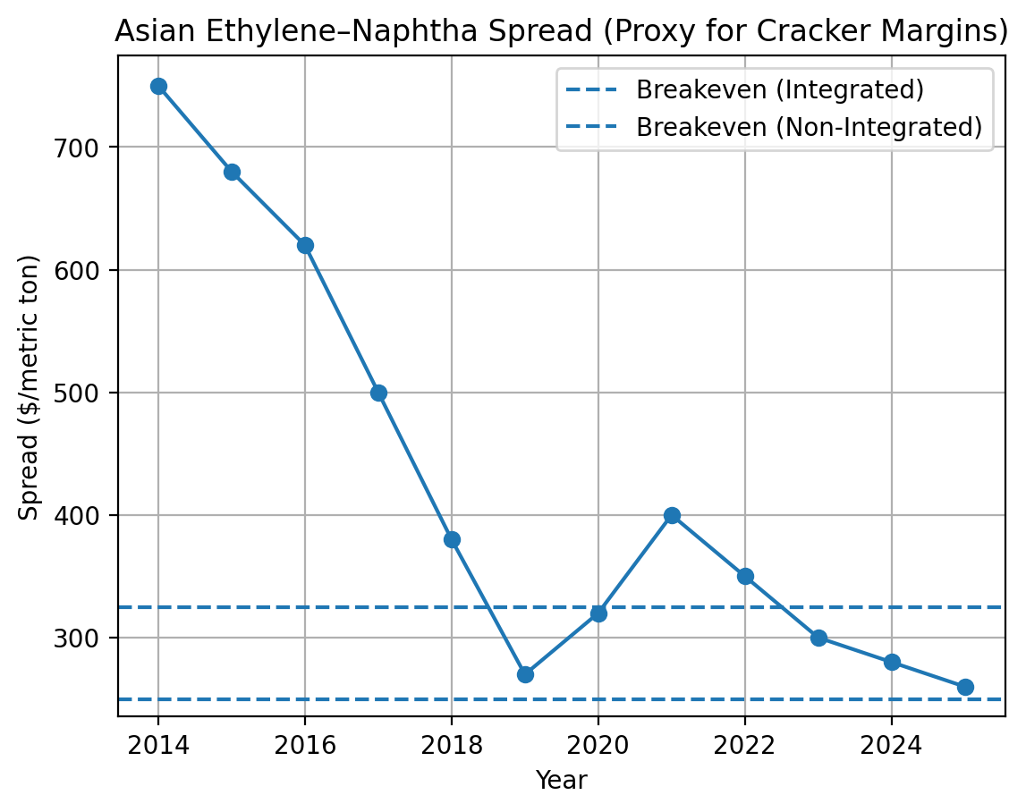 Ethylene minus naphtha spread over time