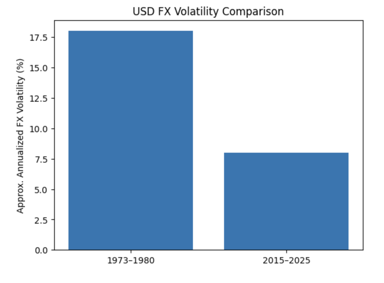 USD FX Vol Breton Woods vs Today