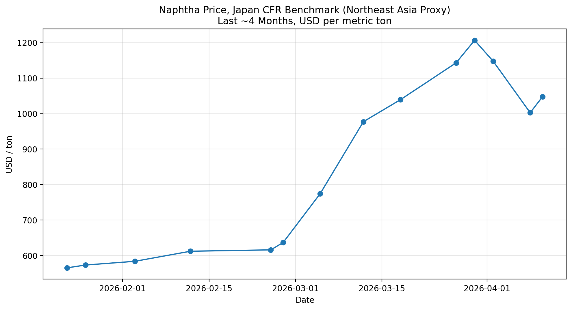 Japan and Korea Northeast Asia naphtha prices, four-month chart